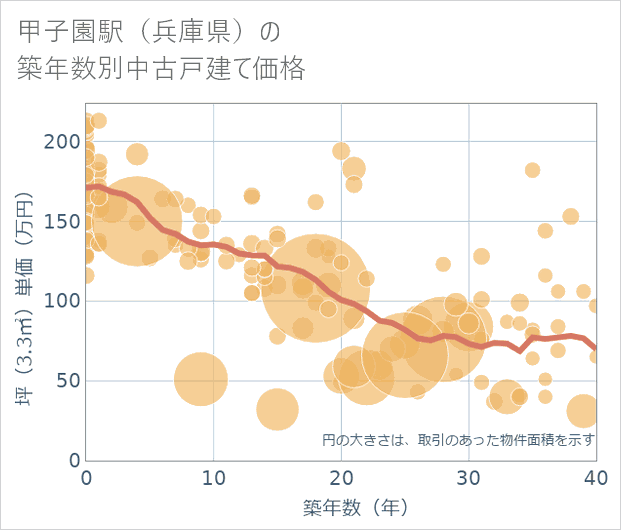甲子園駅(兵庫県)の築年数別の中古戸建て坪単価