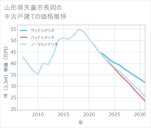 山形県天童市長岡の中古戸建て価格推移