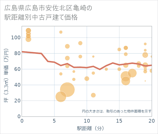 広島県広島市安佐北区亀崎の徒歩距離別の中古戸建て坪単価
