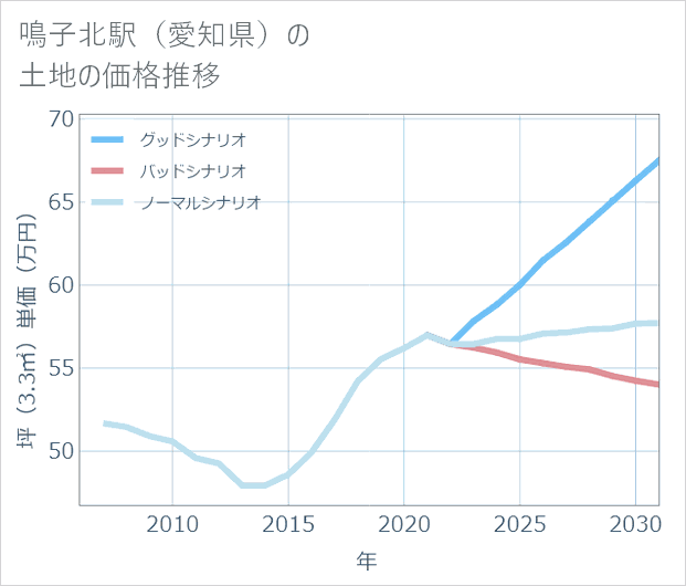 鳴子北駅(愛知県)の土地価格推移