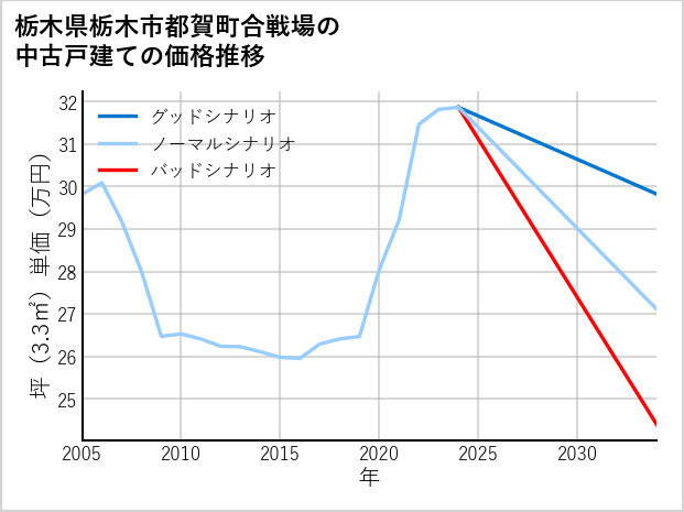 栃木県栃木市都賀町合戦場の中古戸建て価格推移