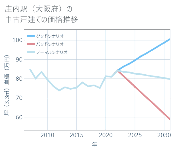 庄内駅(大阪府)の中古戸建て価格推移