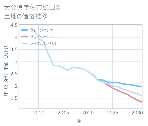 大分県宇佐市樋田の土地価格推移