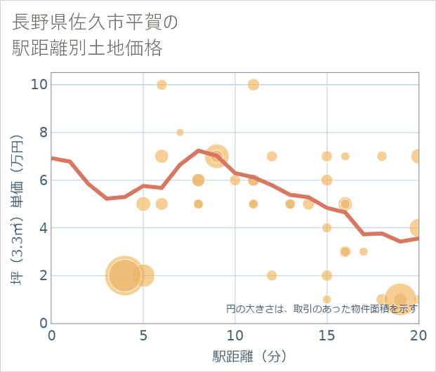 長野県佐久市平賀の徒歩距離別の土地坪単価