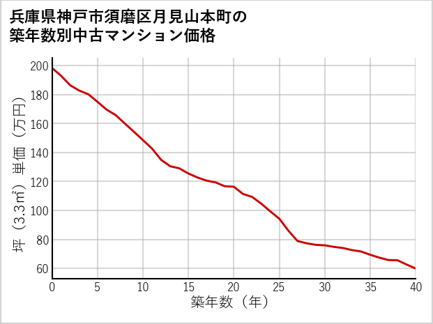 兵庫県神戸市須磨区月見山本町の築年数別の中古マンション坪単価