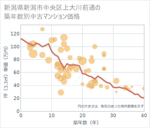 新潟県新潟市中央区上大川前通の築年数別の中古マンション坪単価
