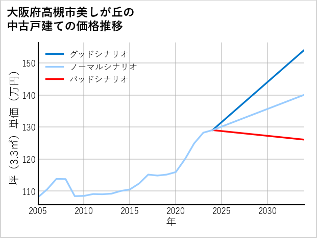 大阪府高槻市美しが丘の中古戸建て価格推移