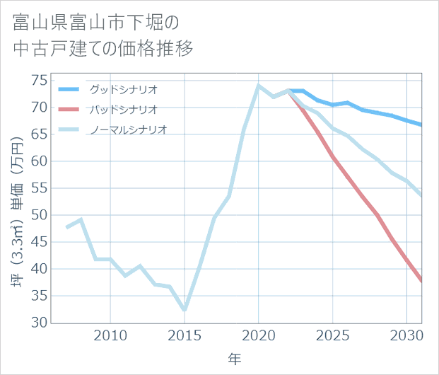 富山県富山市下堀の中古戸建て価格推移