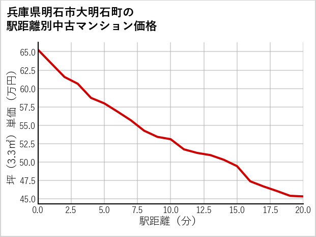 兵庫県明石市大明石町の徒歩距離別の中古マンション坪単価