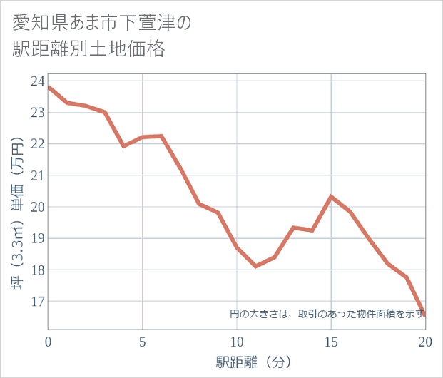 愛知県あま市下萱津の徒歩距離別の土地坪単価