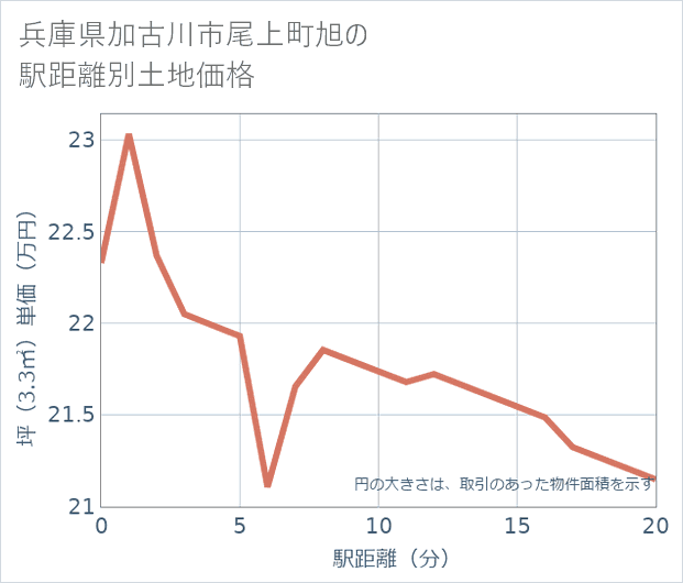 兵庫県加古川市尾上町旭の徒歩距離別の土地坪単価