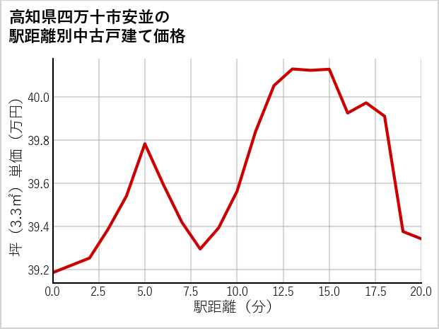 高知県四万十市安並の徒歩距離別の中古戸建て坪単価