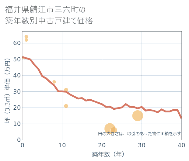 福井県鯖江市三六町の築年数別の中古戸建て坪単価