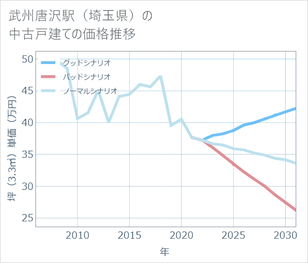 武州唐沢駅(埼玉県)の中古戸建て価格推移