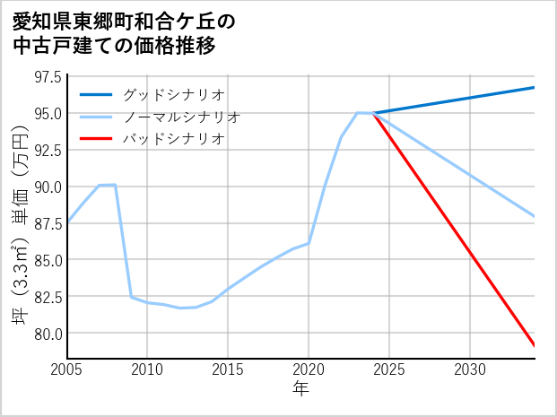 愛知県東郷町和合ケ丘の中古戸建て価格推移