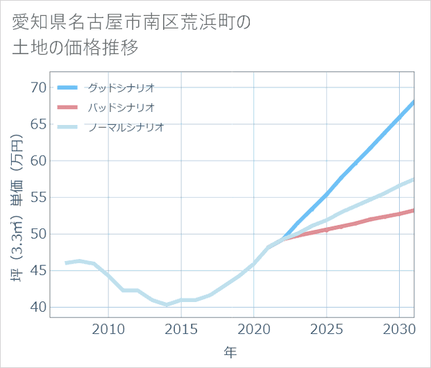愛知県名古屋市南区荒浜町の土地価格推移