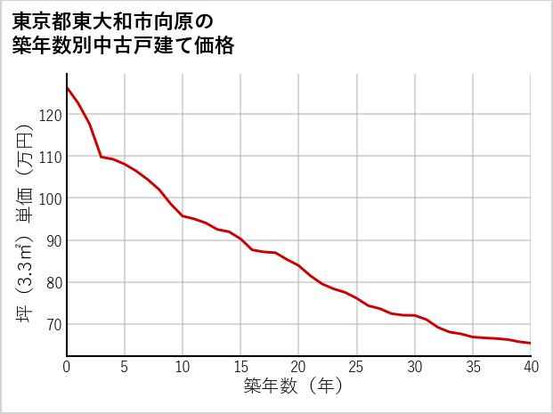 東京都東大和市向原の築年数別の中古戸建て坪単価