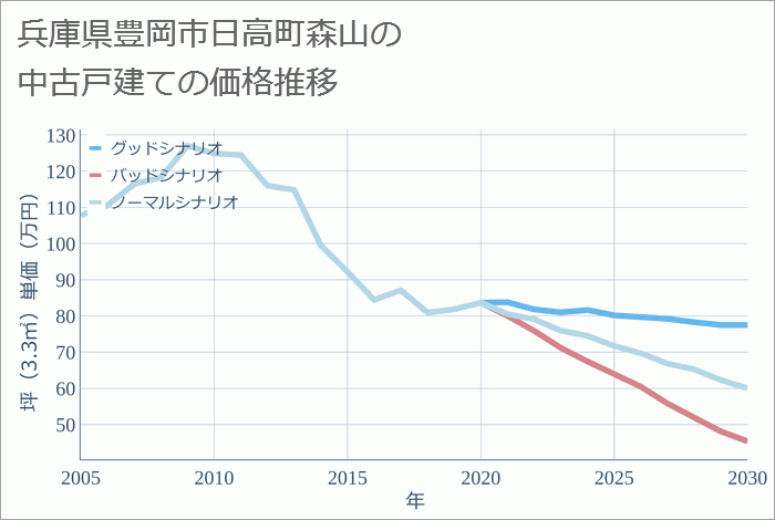 兵庫県豊岡市日高町森山の中古戸建て価格推移