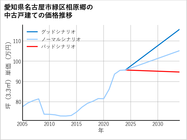 愛知県名古屋市緑区相原郷の中古戸建て価格推移
