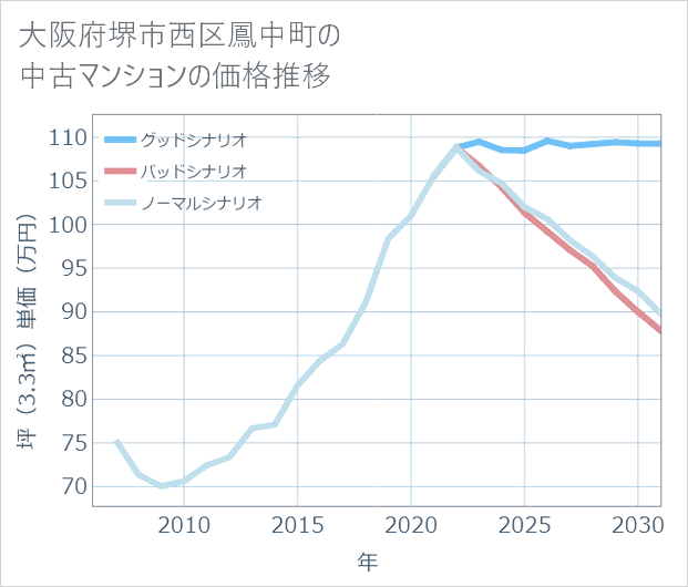 大阪府堺市西区鳳中町の中古マンション価格推移