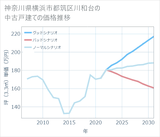 神奈川県横浜市都筑区川和台の中古戸建て価格推移