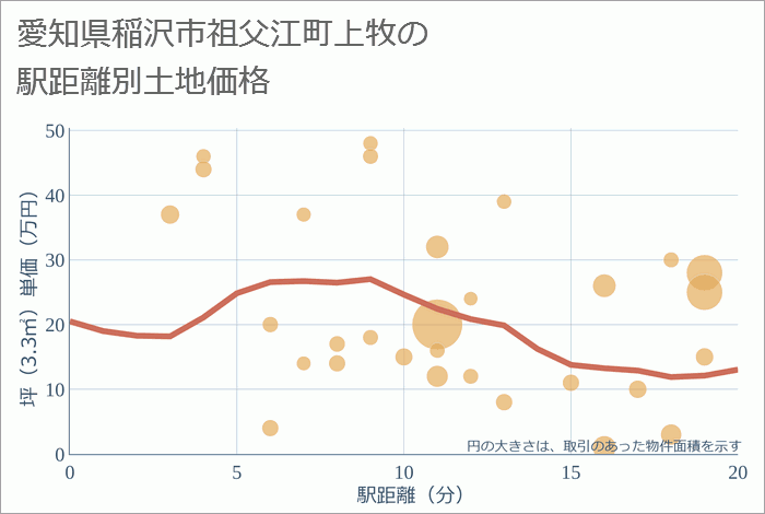 愛知県稲沢市祖父江町上牧の徒歩距離別の土地坪単価