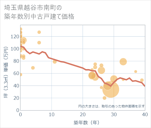 埼玉県越谷市南町の築年数別の中古戸建て坪単価