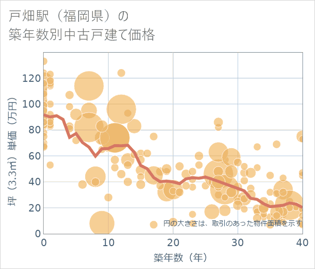 戸畑駅(福岡県)の築年数別の中古戸建て坪単価
