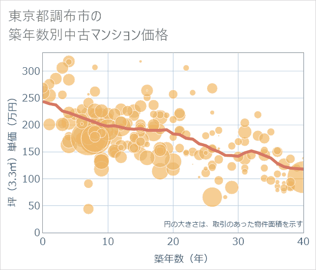 東京都調布市の築年数別の中古マンション坪単価