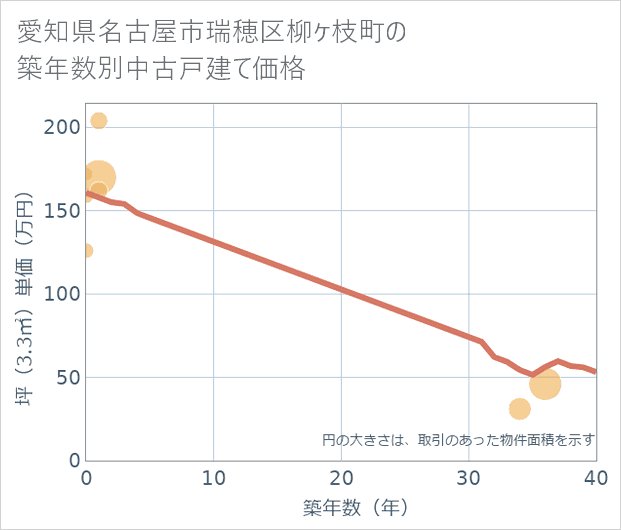 愛知県名古屋市瑞穂区柳ケ枝町の築年数別の中古戸建て坪単価