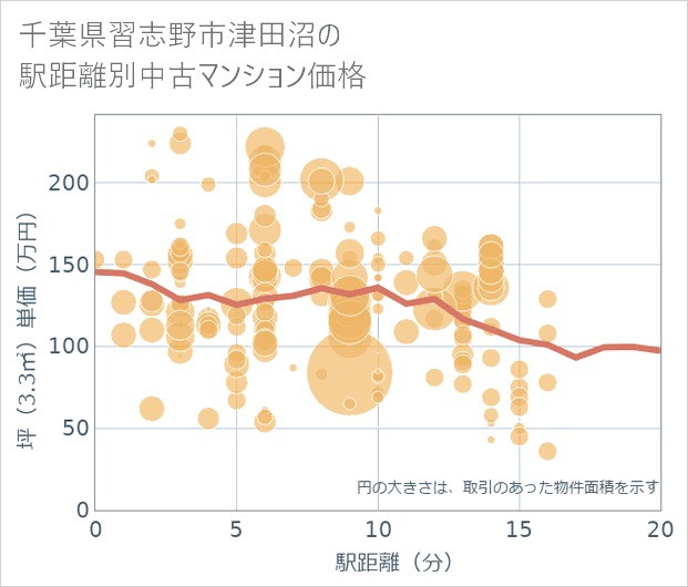 千葉県習志野市津田沼の徒歩距離別の中古マンション坪単価