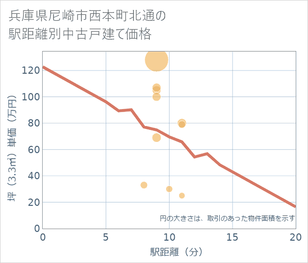 兵庫県尼崎市西本町北通の徒歩距離別の中古戸建て坪単価