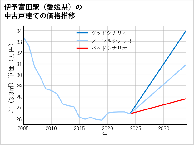 伊予富田駅（愛媛県）の中古戸建て価格推移
