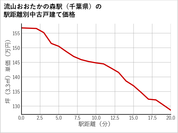 流山おおたかの森駅（千葉県）の徒歩距離別の中古戸建て坪単価