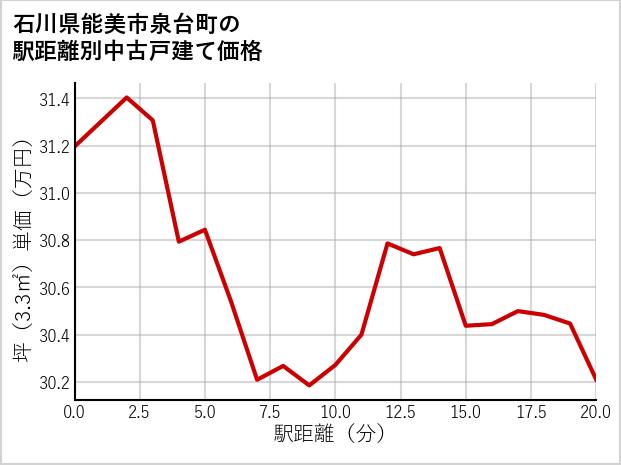 石川県能美市泉台町の徒歩距離別の中古戸建て坪単価