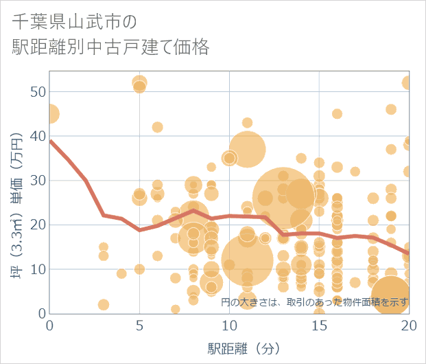 千葉県山武市の徒歩距離別の中古戸建て坪単価
