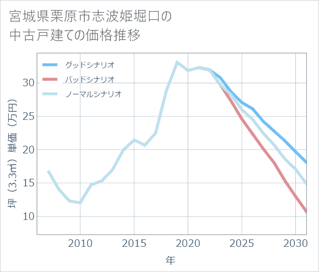 宮城県栗原市志波姫堀口の中古戸建て価格推移