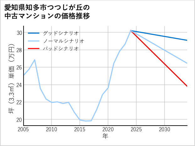 愛知県知多市つつじが丘の中古マンション価格推移
