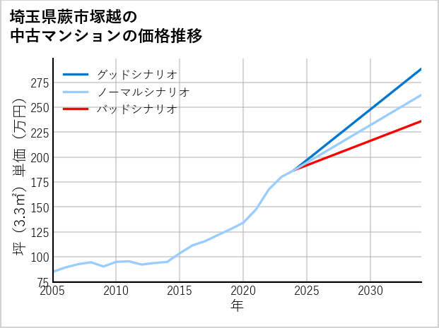 埼玉県蕨市塚越の中古マンション価格推移