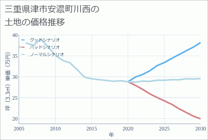 三重県津市安濃町川西の土地価格推移