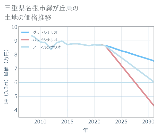 三重県名張市緑が丘東の土地価格推移