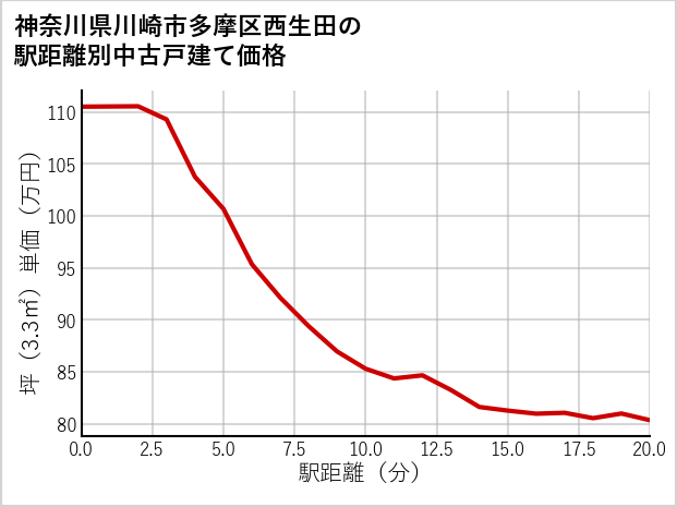 神奈川県川崎市多摩区西生田の徒歩距離別の中古戸建て坪単価