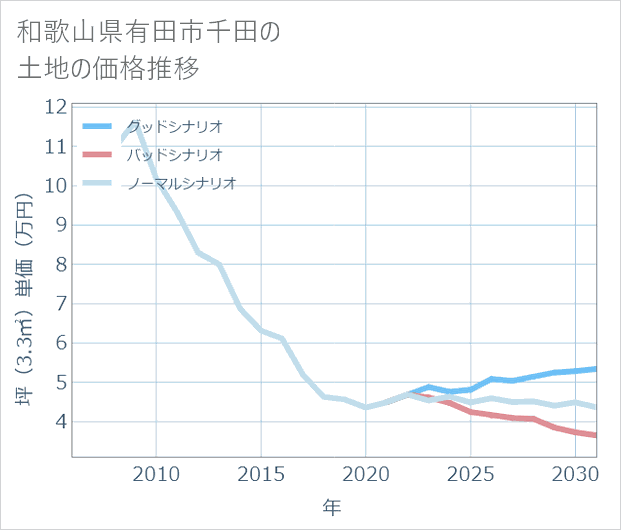 和歌山県有田市千田の土地価格推移