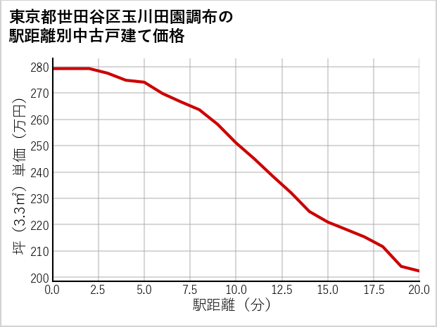 東京都世田谷区玉川田園調布の徒歩距離別の中古戸建て坪単価