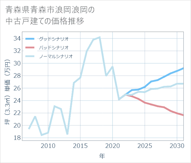 青森県青森市浪岡浪岡の中古戸建て価格推移