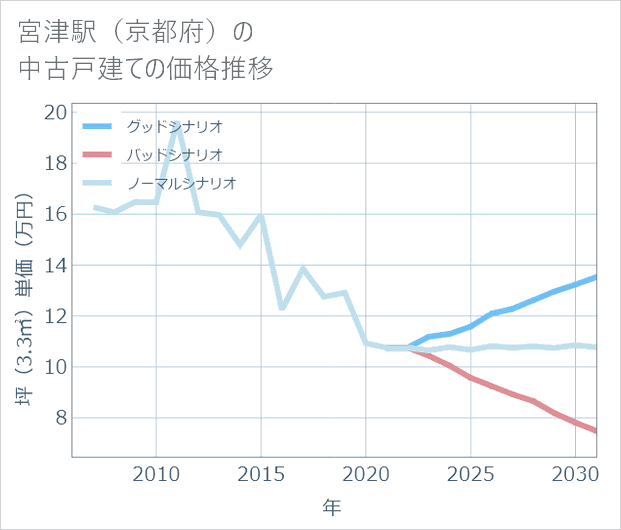 宮津駅(京都府)の中古戸建て価格推移