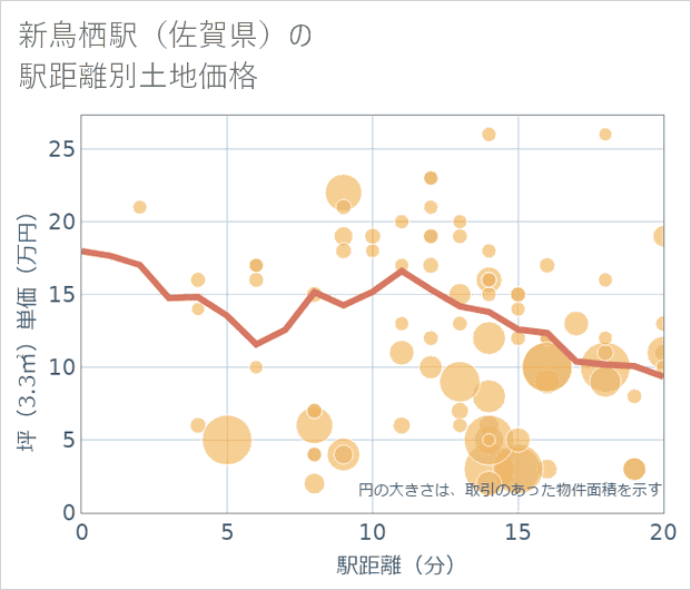 新鳥栖駅(佐賀県)の徒歩距離別の土地坪単価