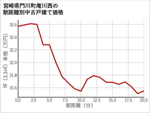 宮崎県門川町庵川西の徒歩距離別の中古戸建て坪単価