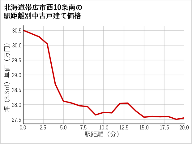 北海道帯広市西10条南の徒歩距離別の中古戸建て坪単価