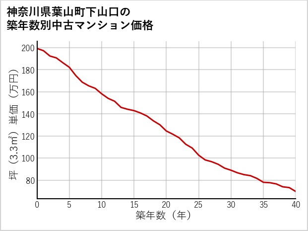 神奈川県葉山町下山口の築年数別の中古マンション坪単価